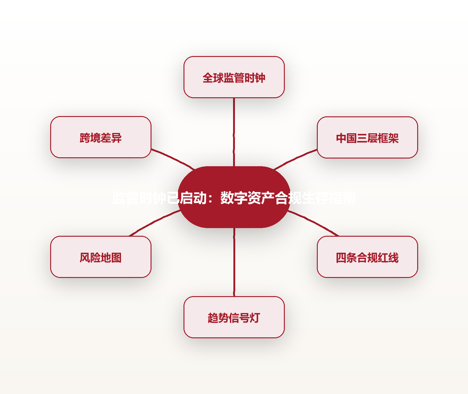 监管时钟已启动:数字资产合规生存指南 思维导图