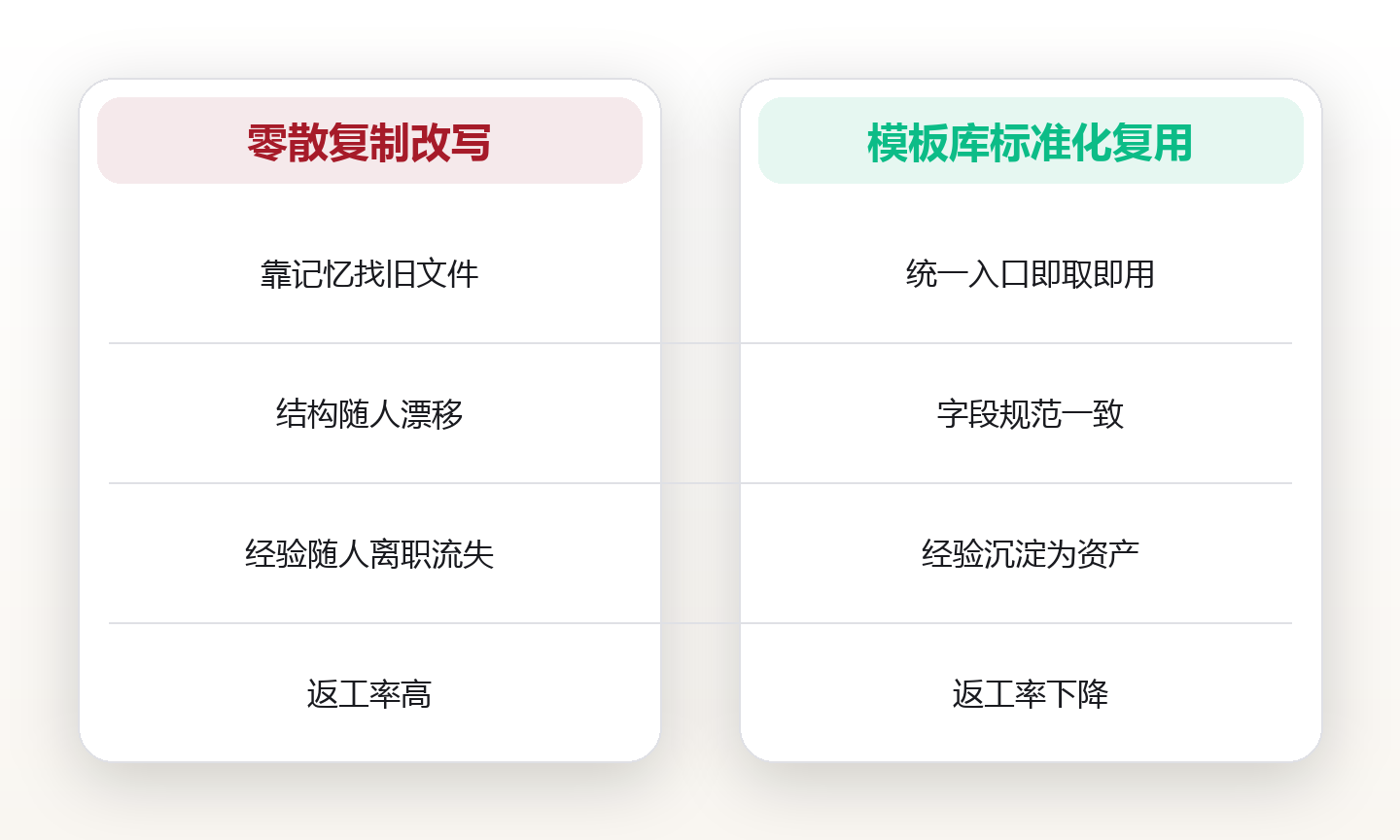 模板库搭建:把重复劳动变成一键复用 对比图