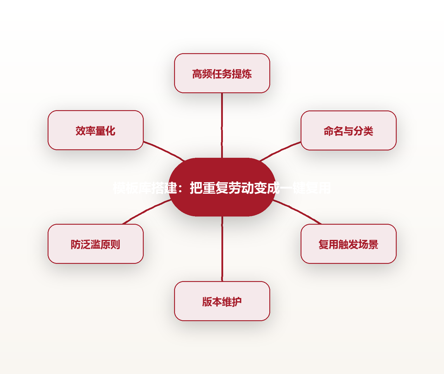 模板库搭建:把重复劳动变成一键复用 思维导图