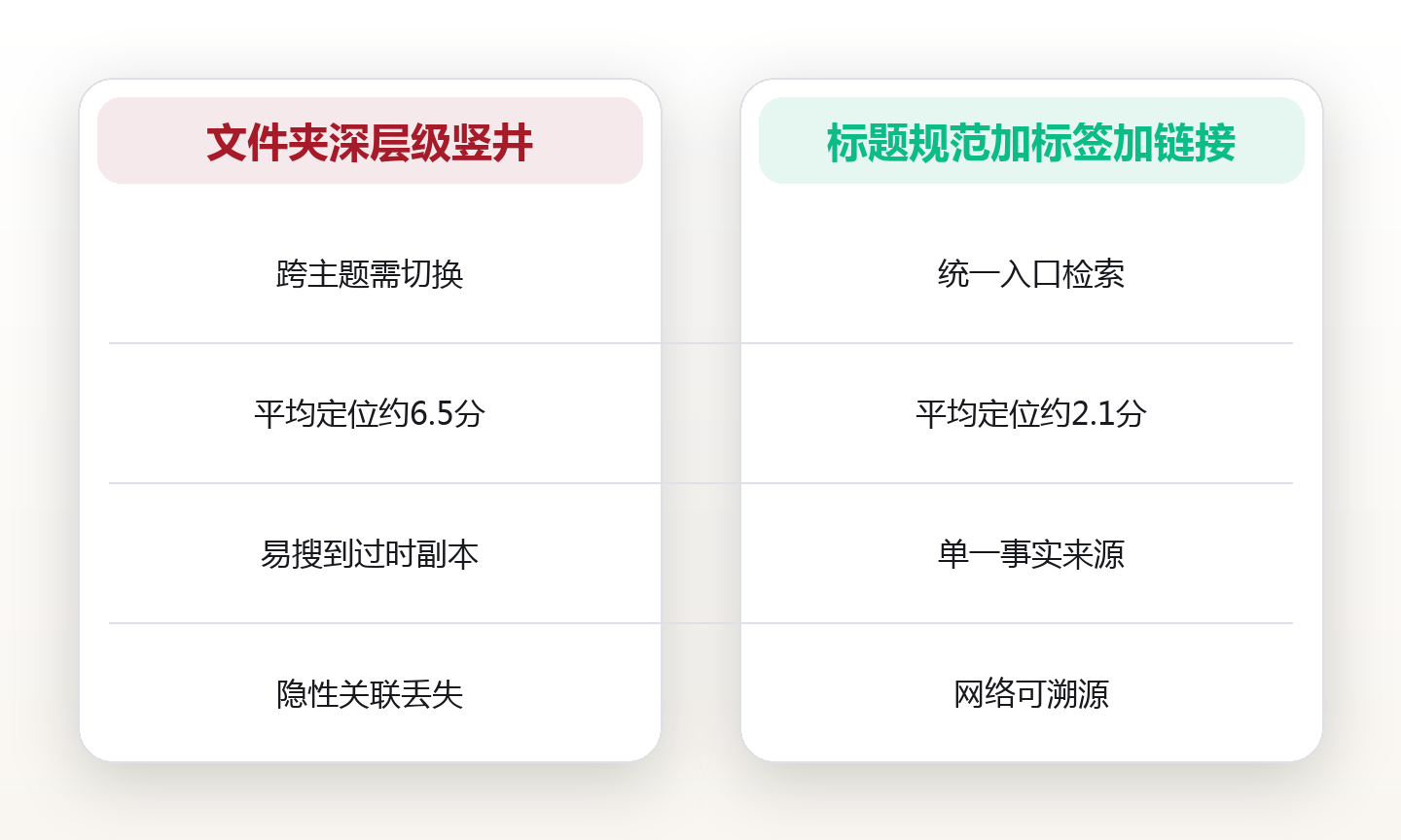 内搜可用:让存下的知识真正找得到 对比图