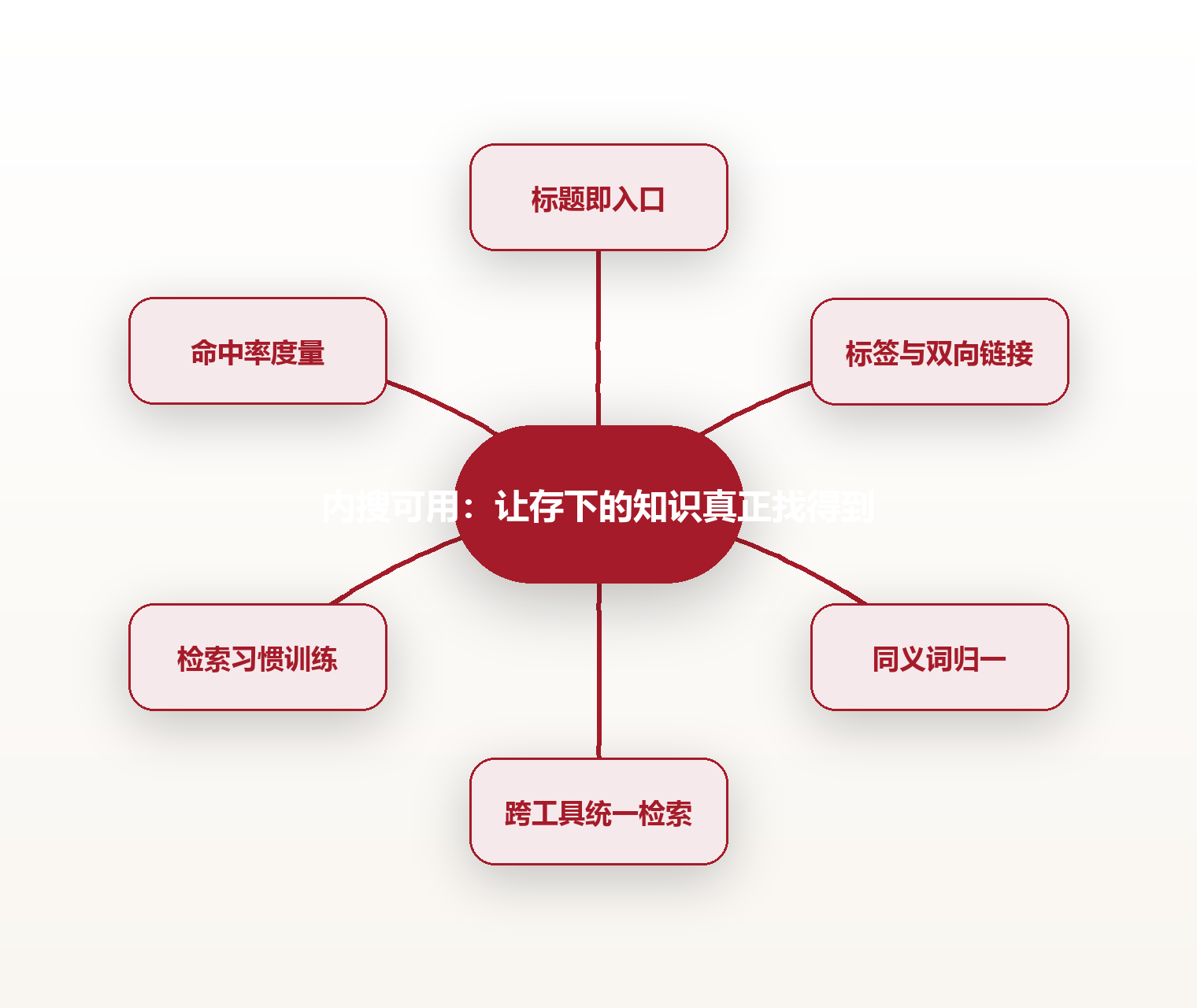 内搜可用:让存下的知识真正找得到 思维导图