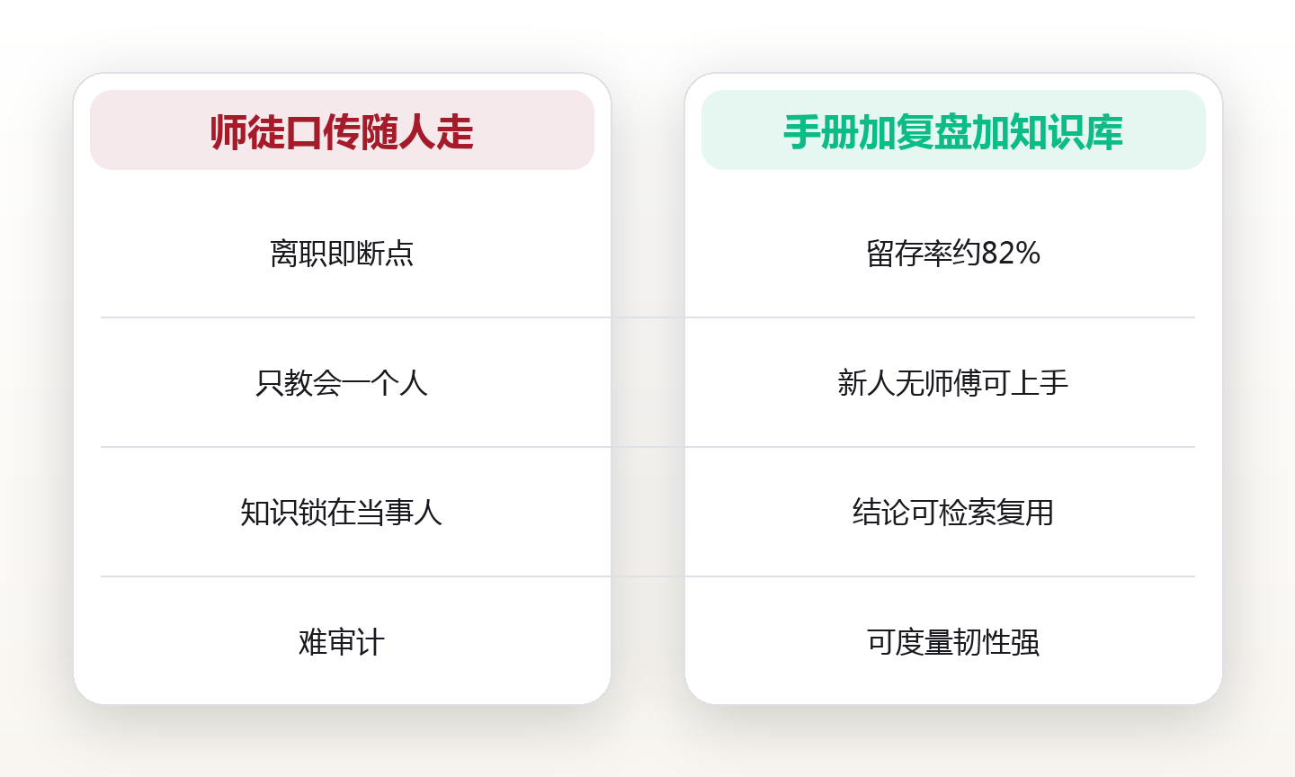 知识传承:用系统防住单点依赖风险 对比图