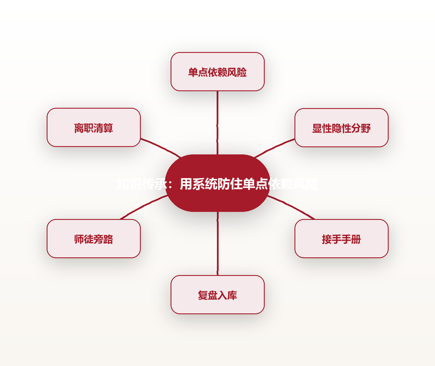 知识传承:用系统防住单点依赖风险 思维导图