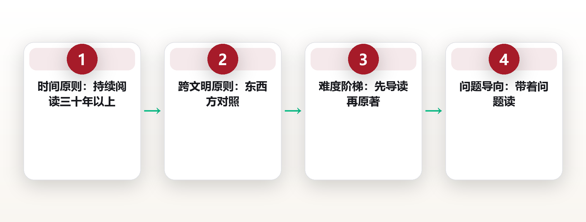一生必读的经典书单:用主题锚定法搭起精神书架 框架图