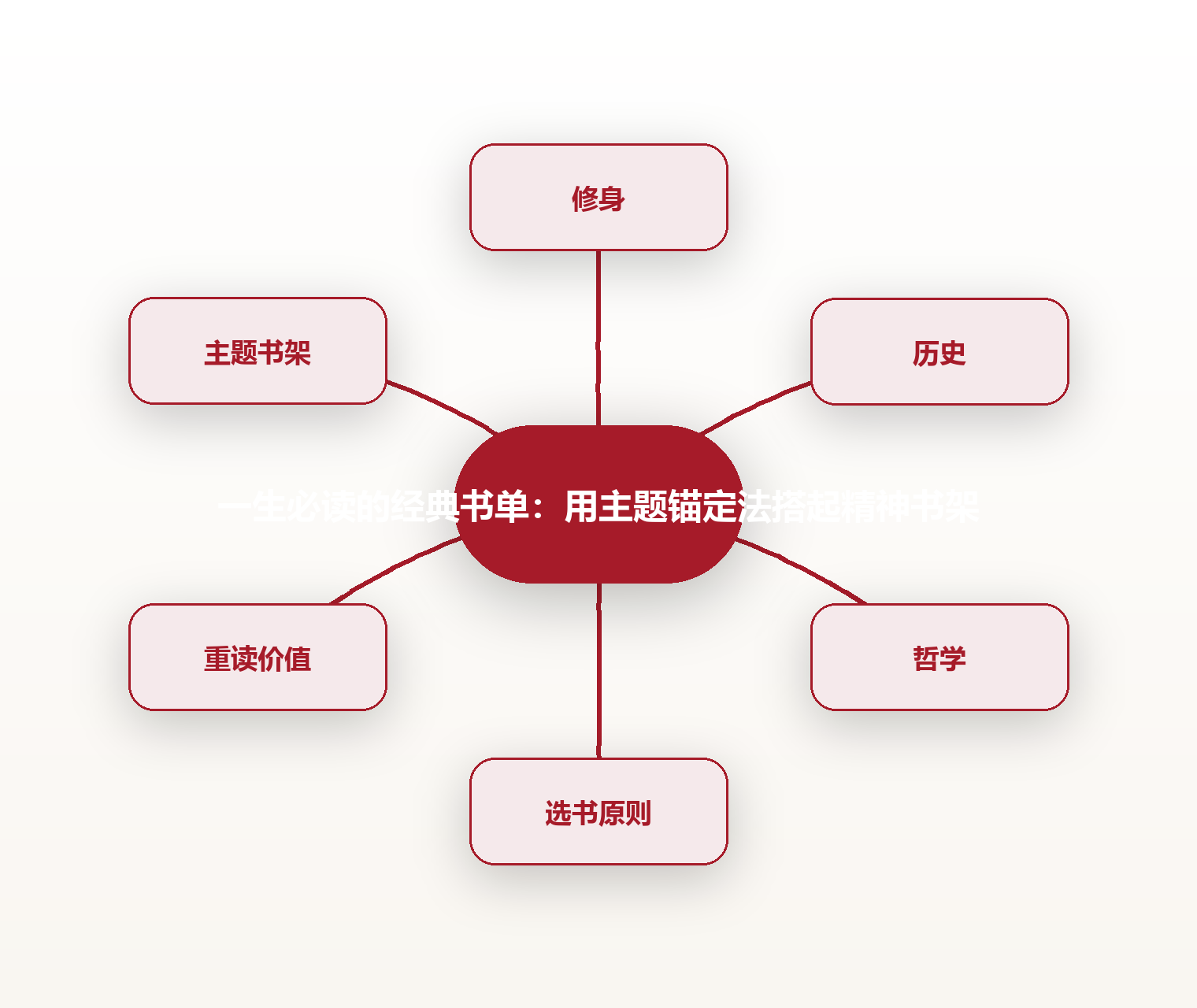 一生必读的经典书单:用主题锚定法搭起精神书架 思维导图