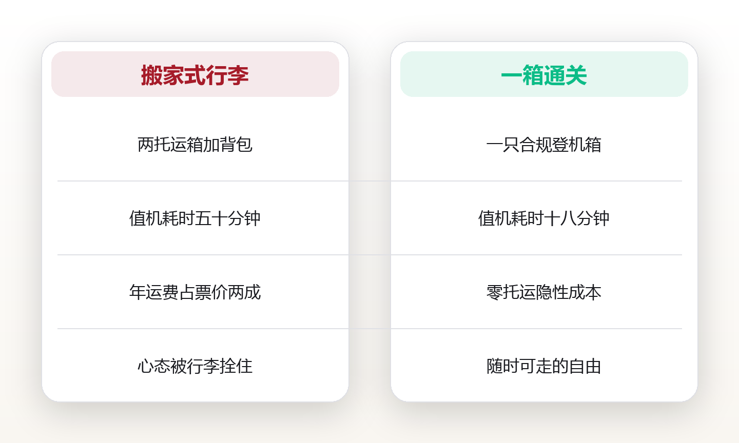 一箱通关:旅居行李极简打包法 对比图