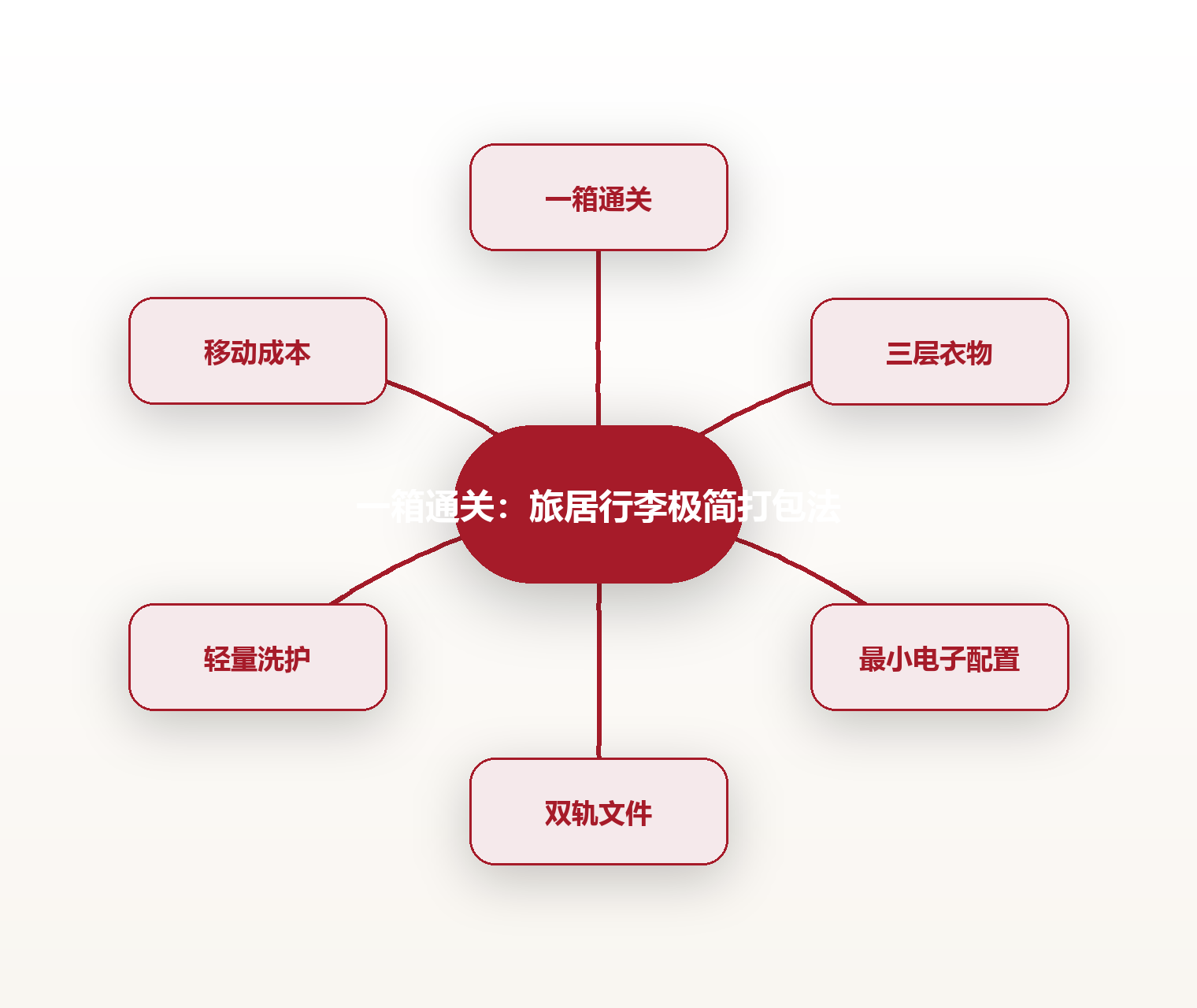 一箱通关:旅居行李极简打包法 思维导图