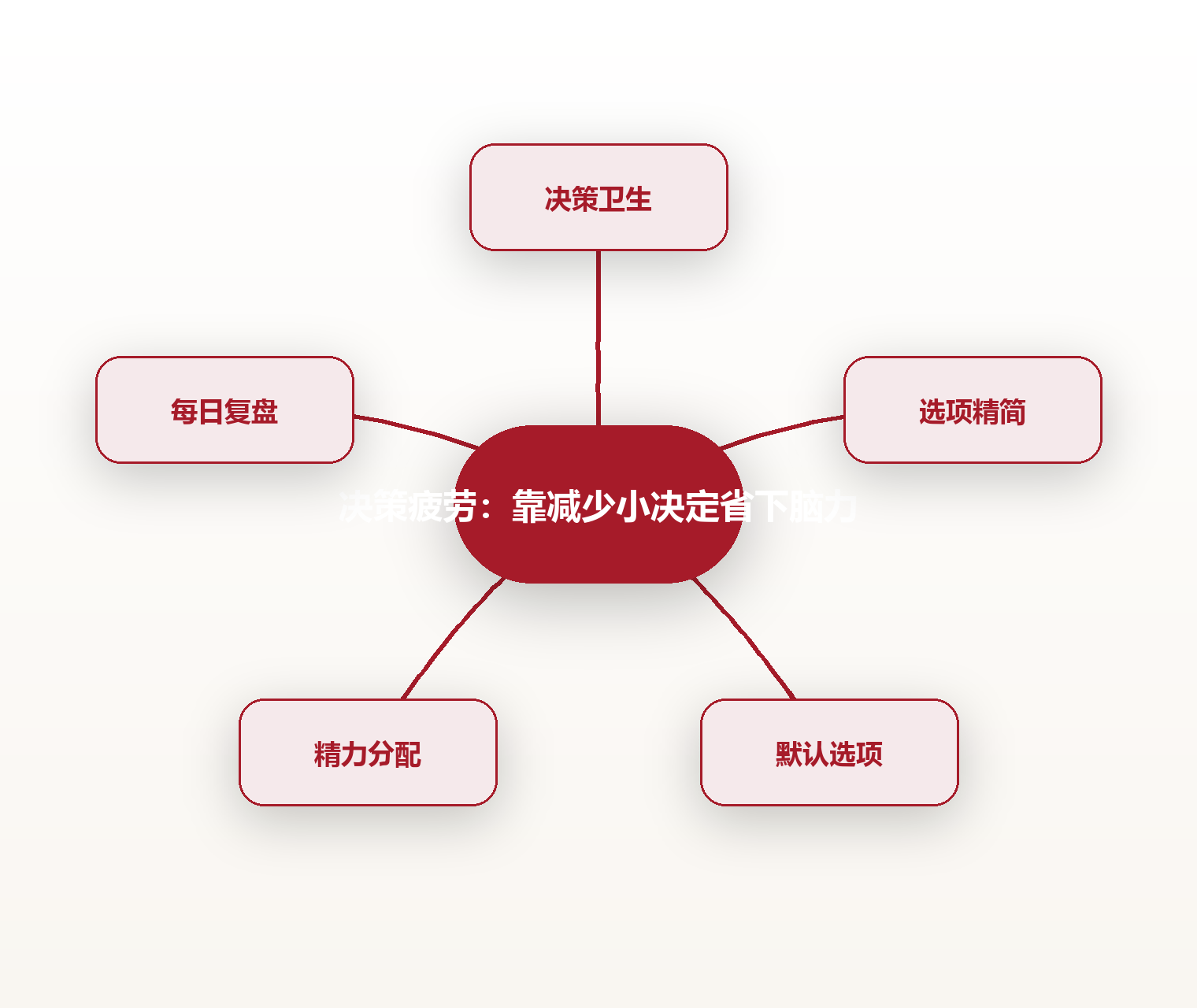 决策疲劳:靠减少小决定省下脑力 思维导图