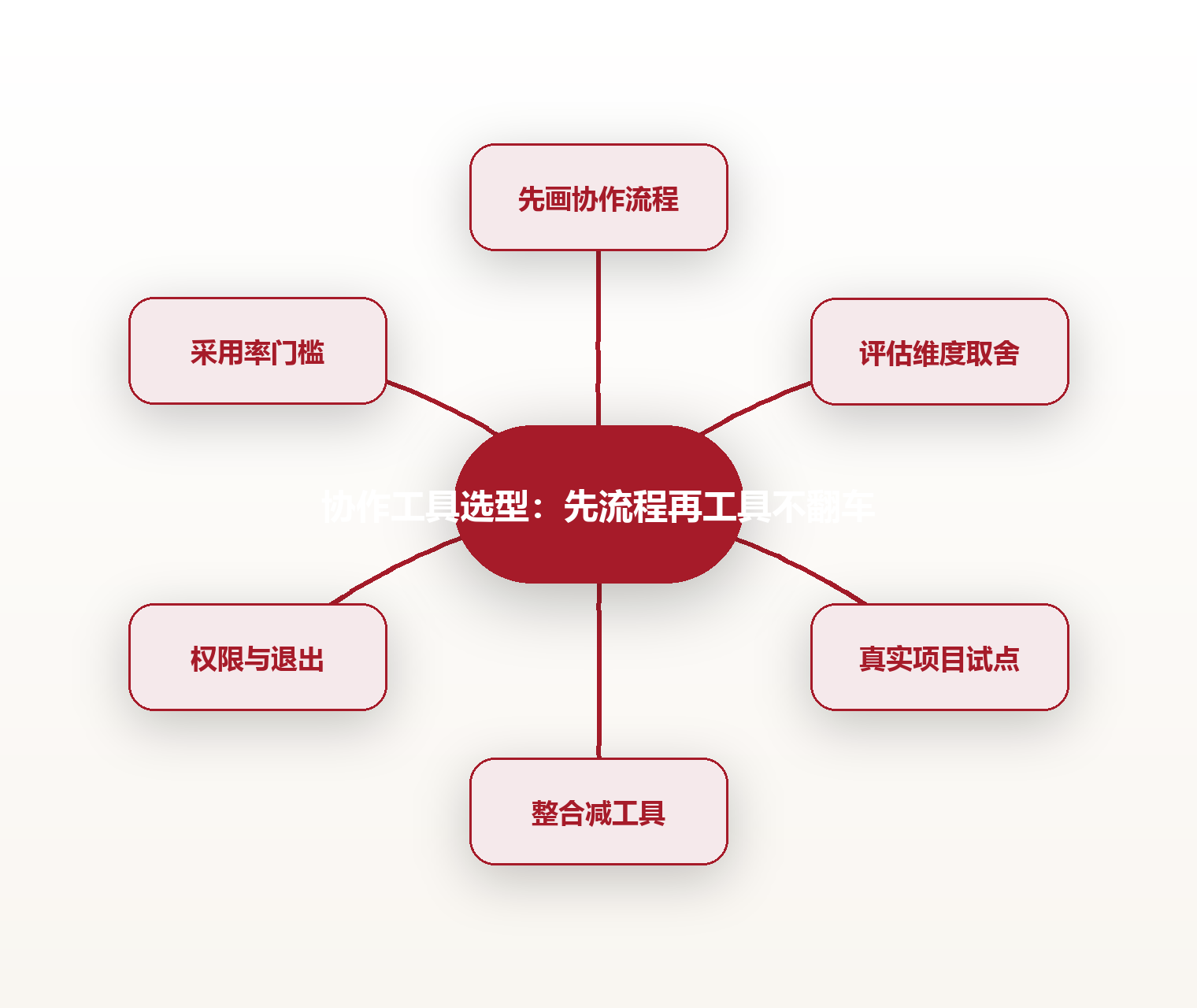 协作工具选型:先流程再工具不翻车 思维导图
