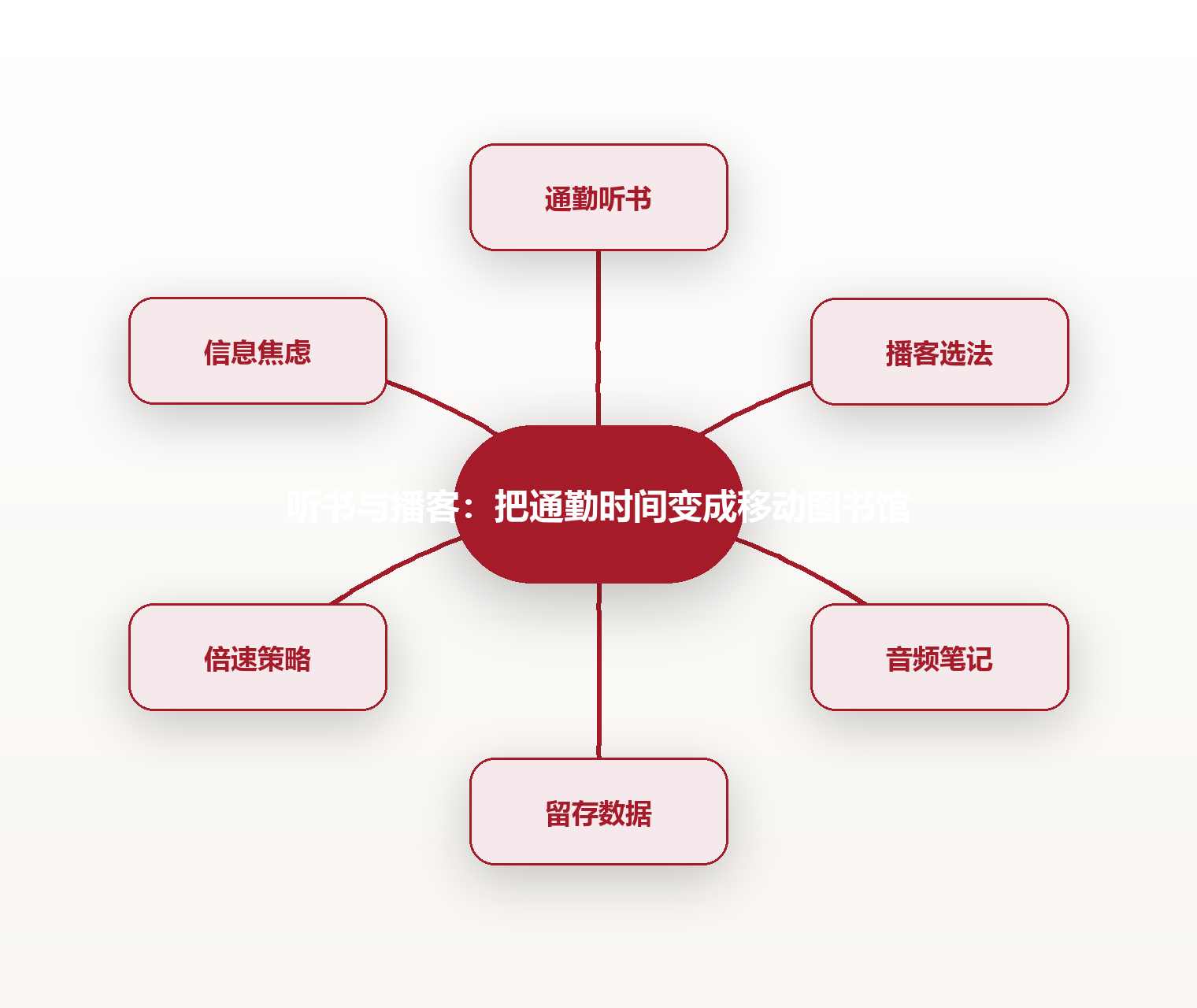 听书与播客：把通勤时间变成移动图书馆 思维导图