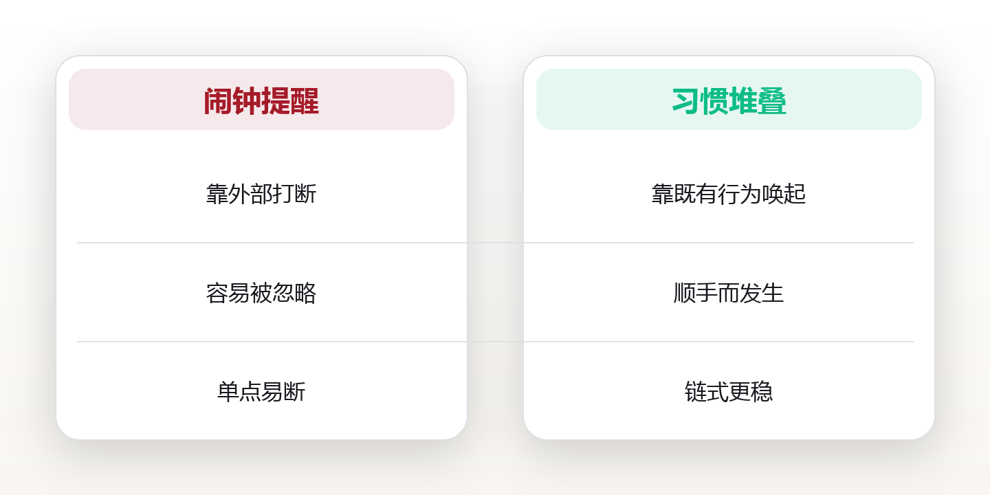 习惯堆叠:用锚点把新习惯焊进日常 对比图