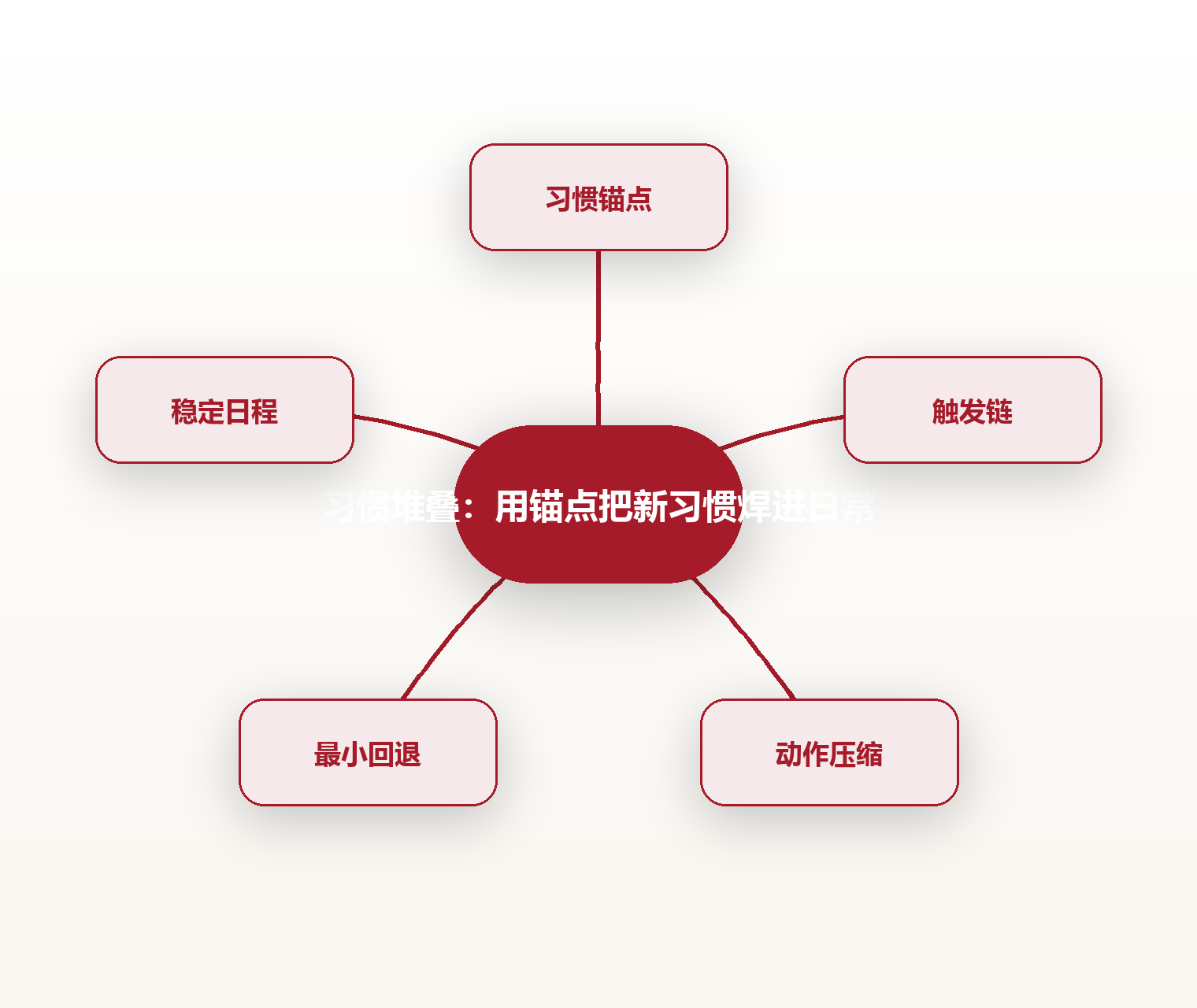 习惯堆叠:用锚点把新习惯焊进日常 思维导图