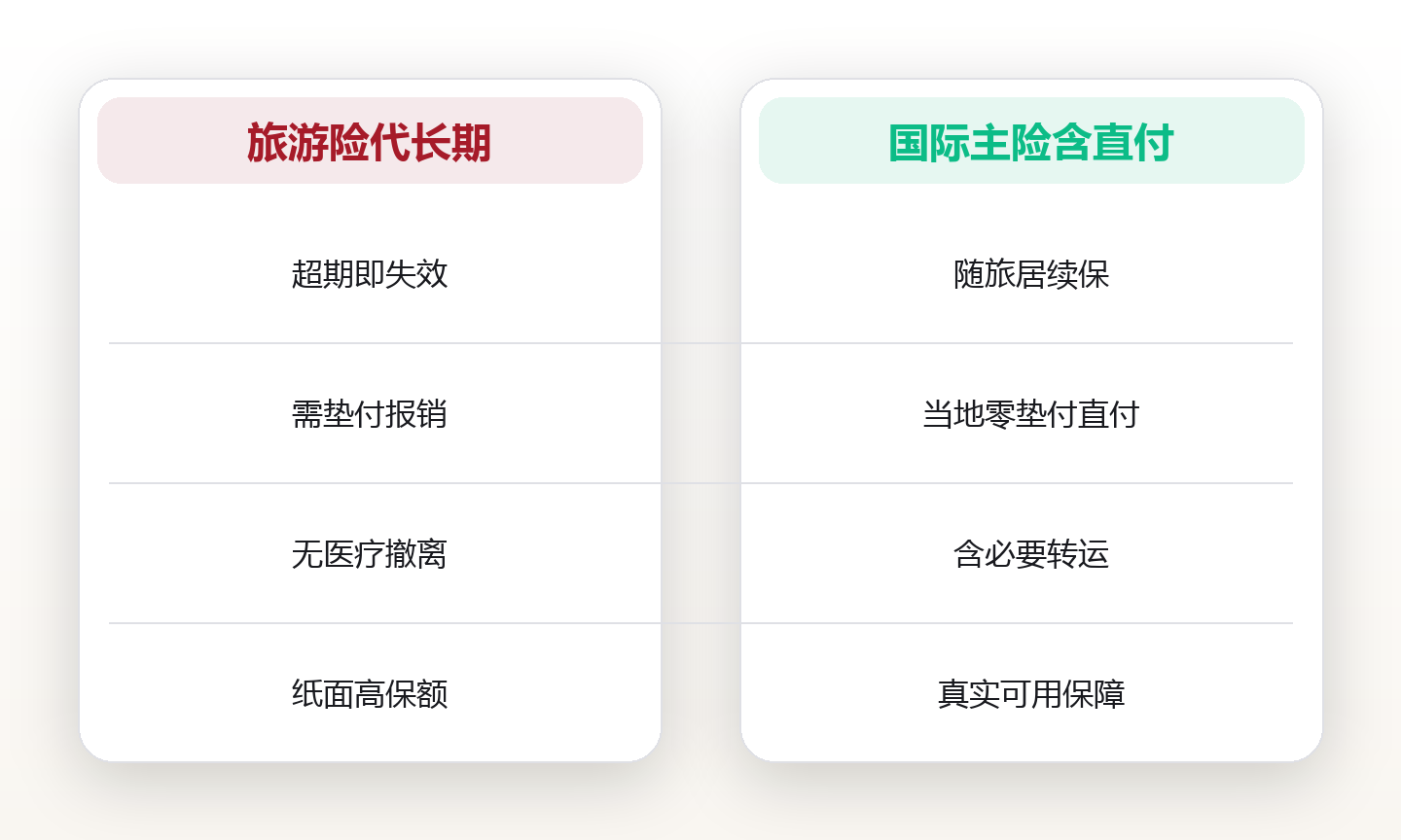 全球漂怎么买对国际医疗保险 对比图