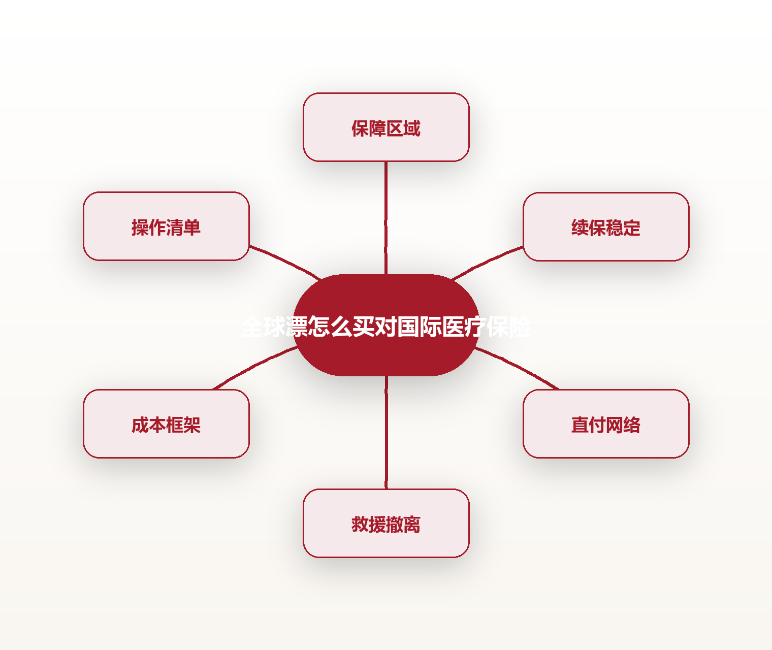 全球漂怎么买对国际医疗保险 思维导图