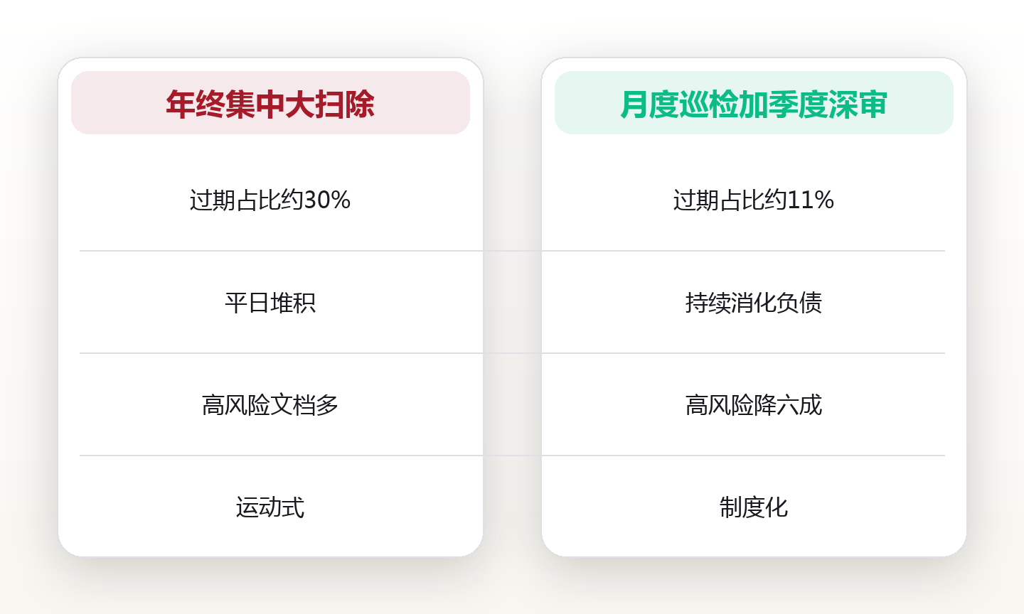 知识审计:给知识库做一场定期盘点 对比图