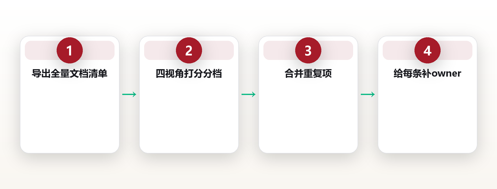 知识审计:给知识库做一场定期盘点 框架图