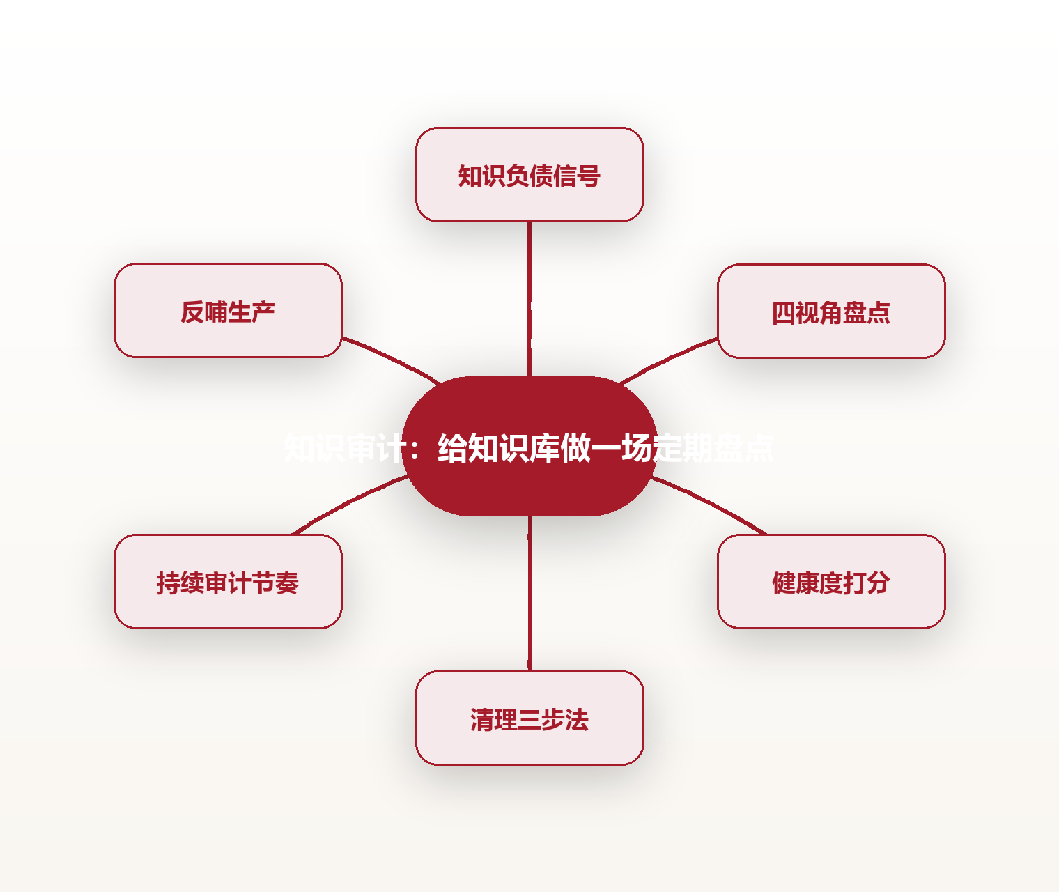 知识审计:给知识库做一场定期盘点 思维导图