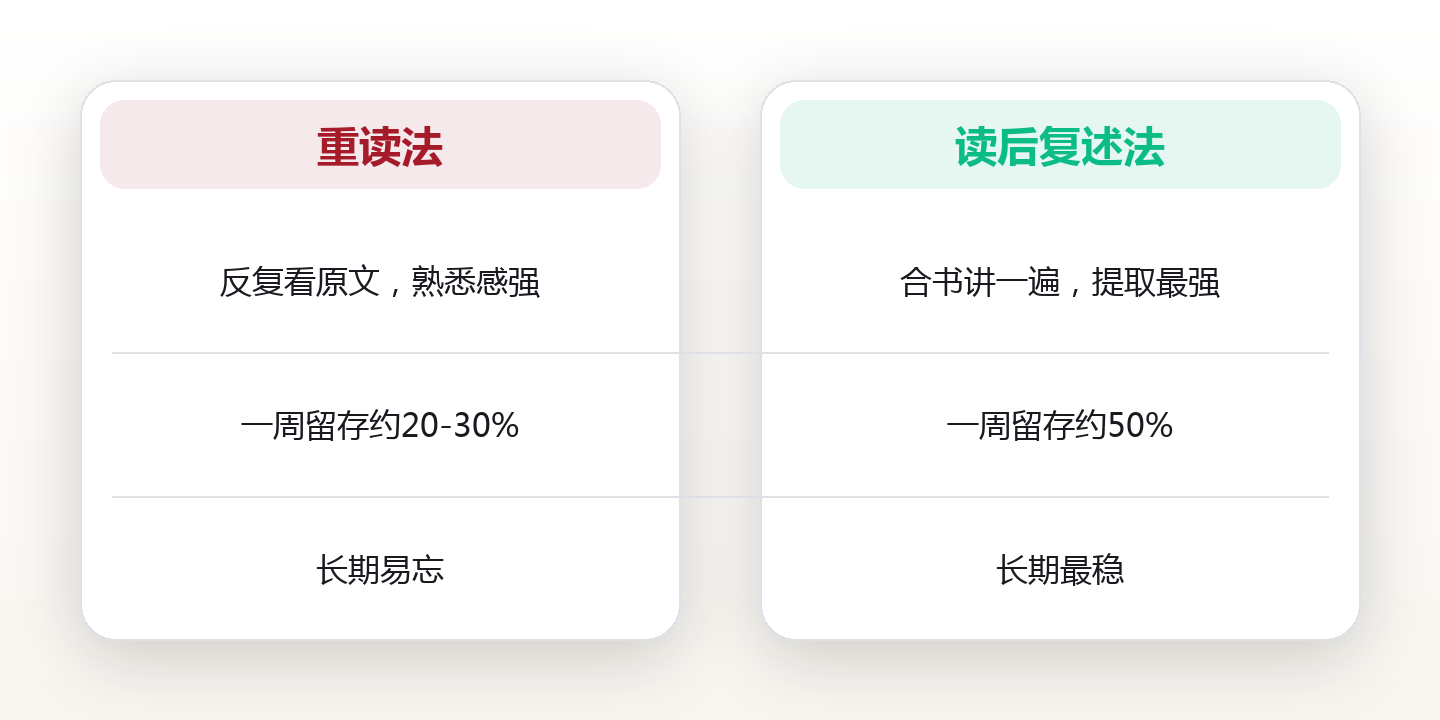 读后即忘?用复述把阅读留存率拉高一倍 对比图