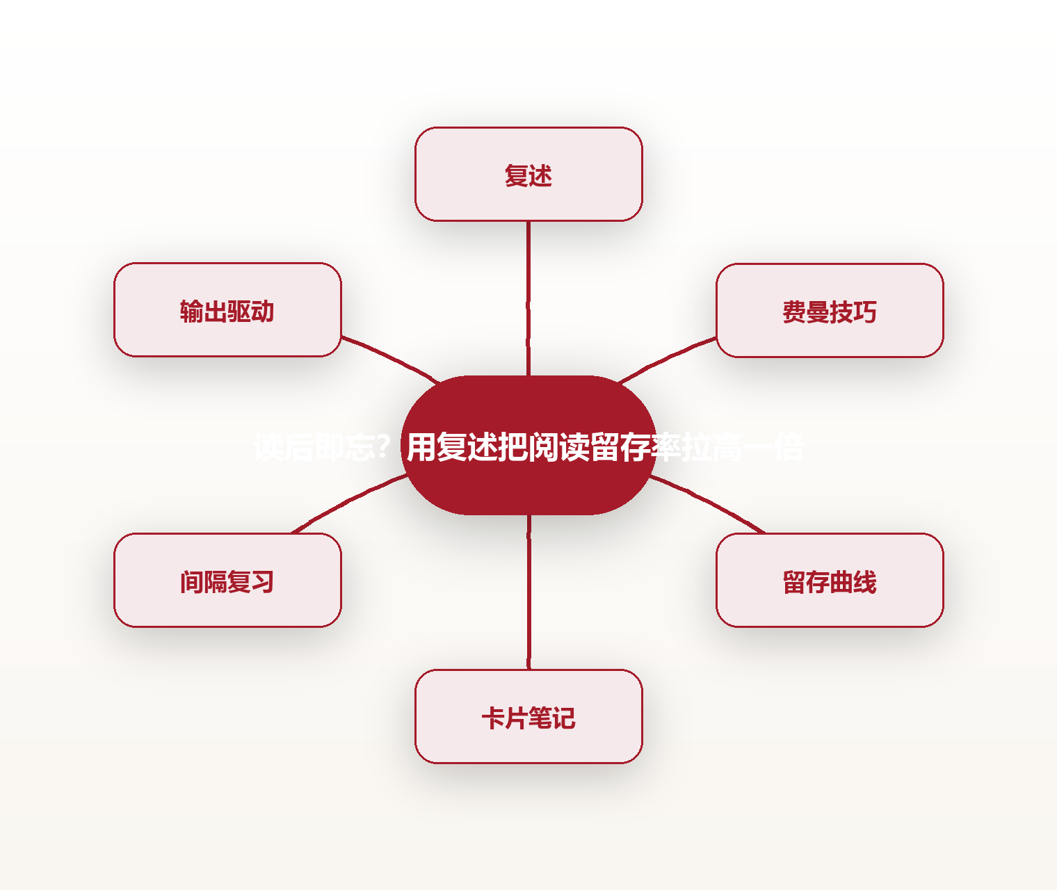 读后即忘?用复述把阅读留存率拉高一倍 思维导图