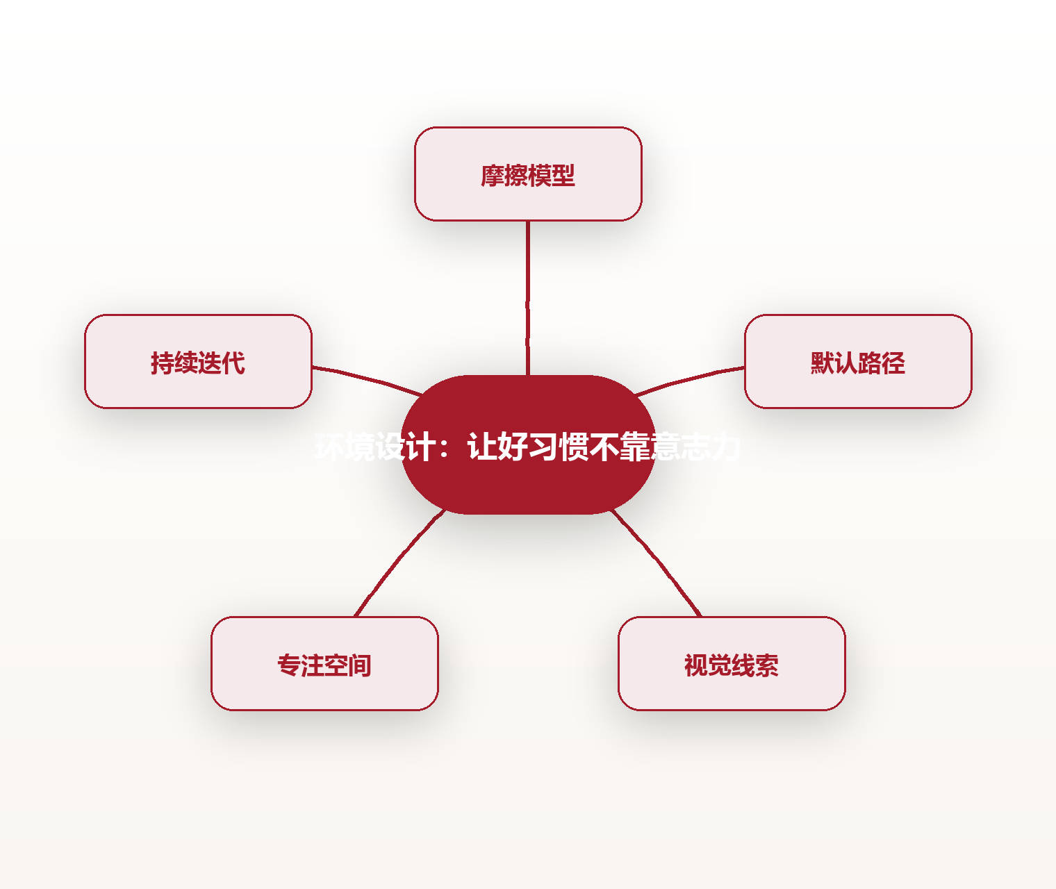 环境设计:让好习惯不靠意志力 思维导图