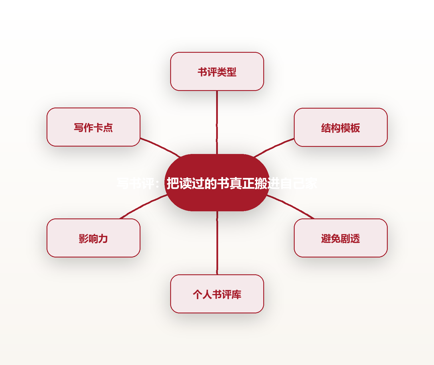 写书评:把读过的书真正搬进自己家 思维导图