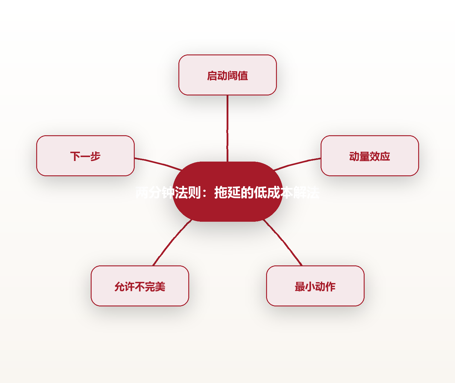 两分钟法则：拖延的低成本解法 思维导图