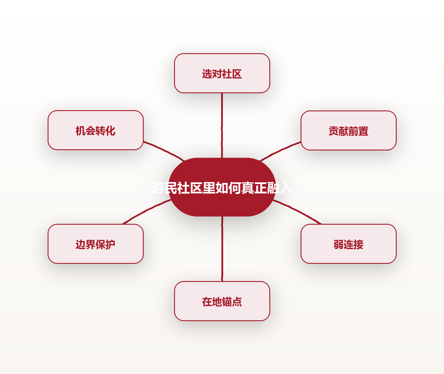 游民社区里如何真正融入 思维导图