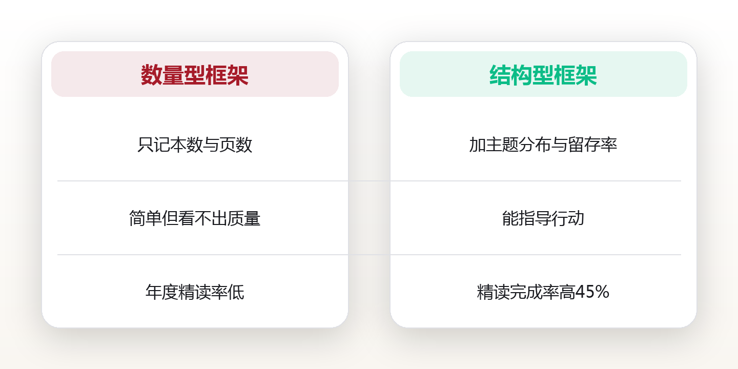 阅读仪表盘:用量化看清你到底读了什么 对比图