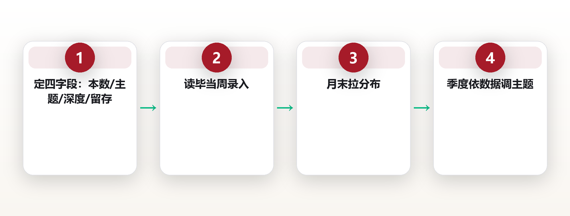 阅读仪表盘:用量化看清你到底读了什么 框架图