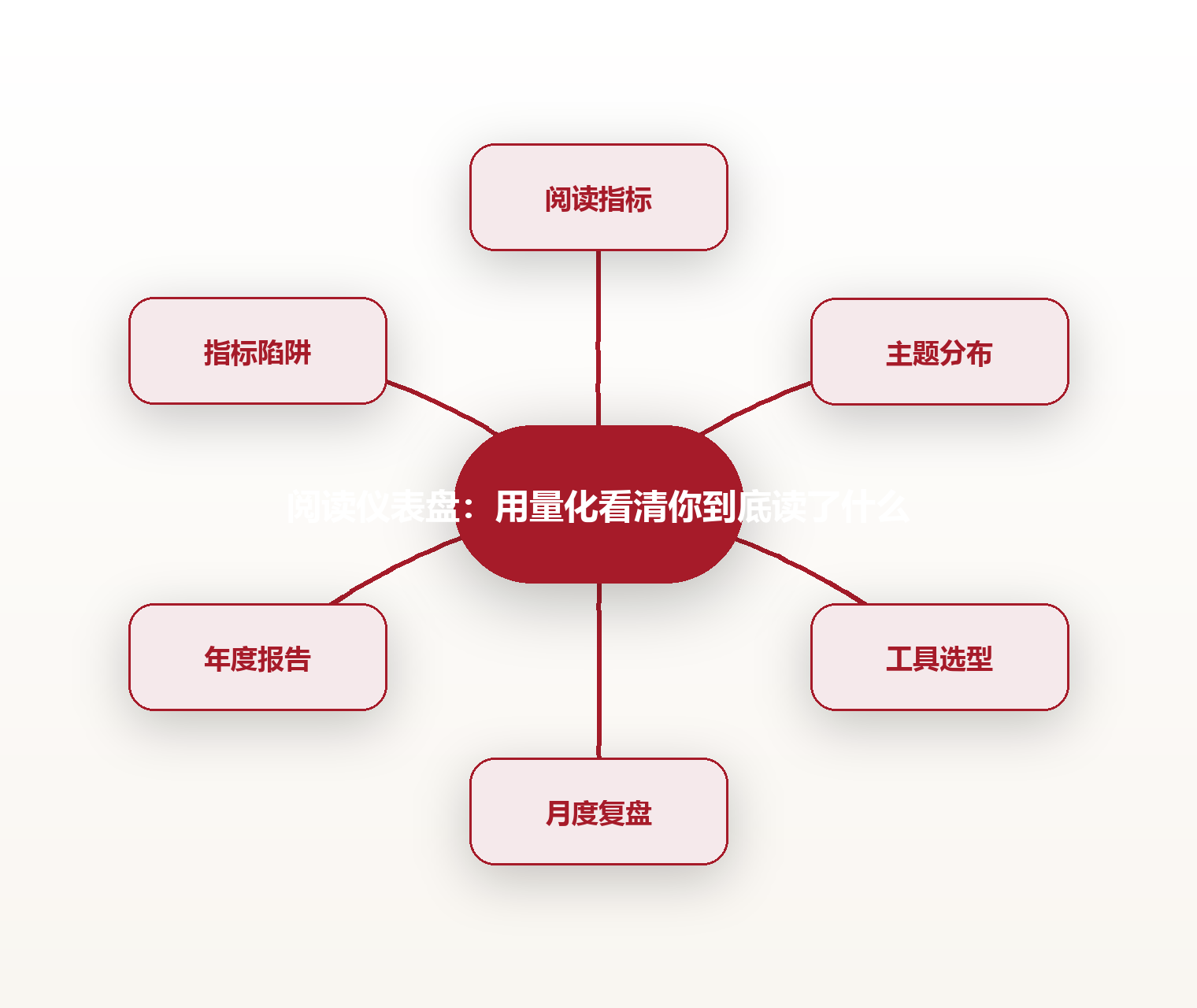 阅读仪表盘:用量化看清你到底读了什么 思维导图
