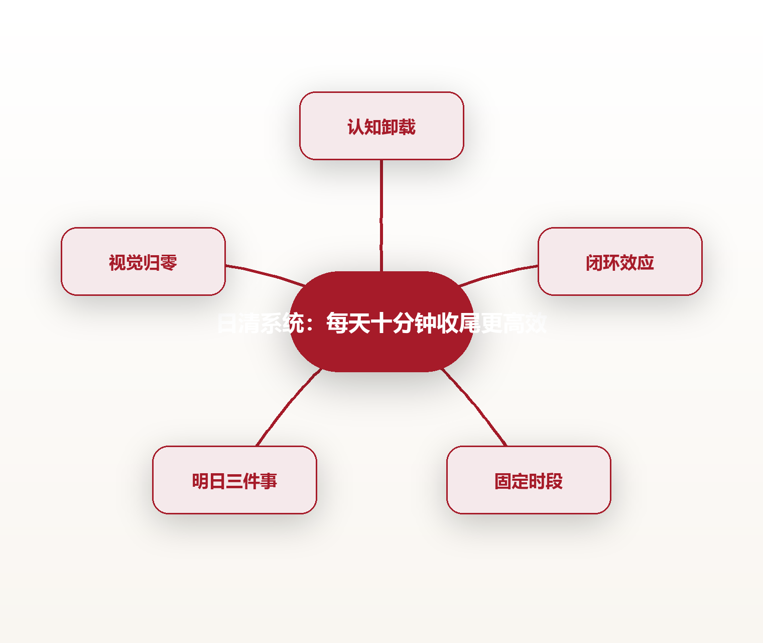 日清系统:每天十分钟收尾更高效 思维导图