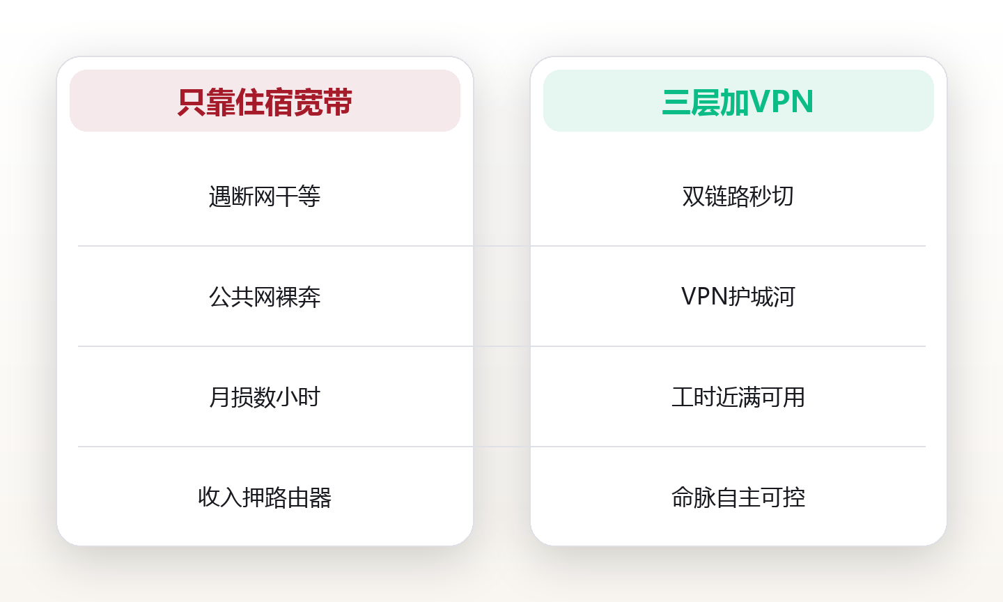 随身网络：旅居者的联网方案 对比图