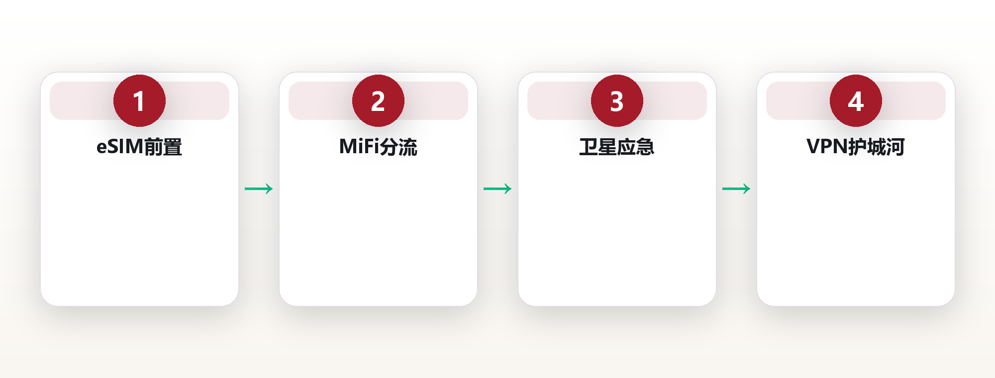 随身网络：旅居者的联网方案 框架图