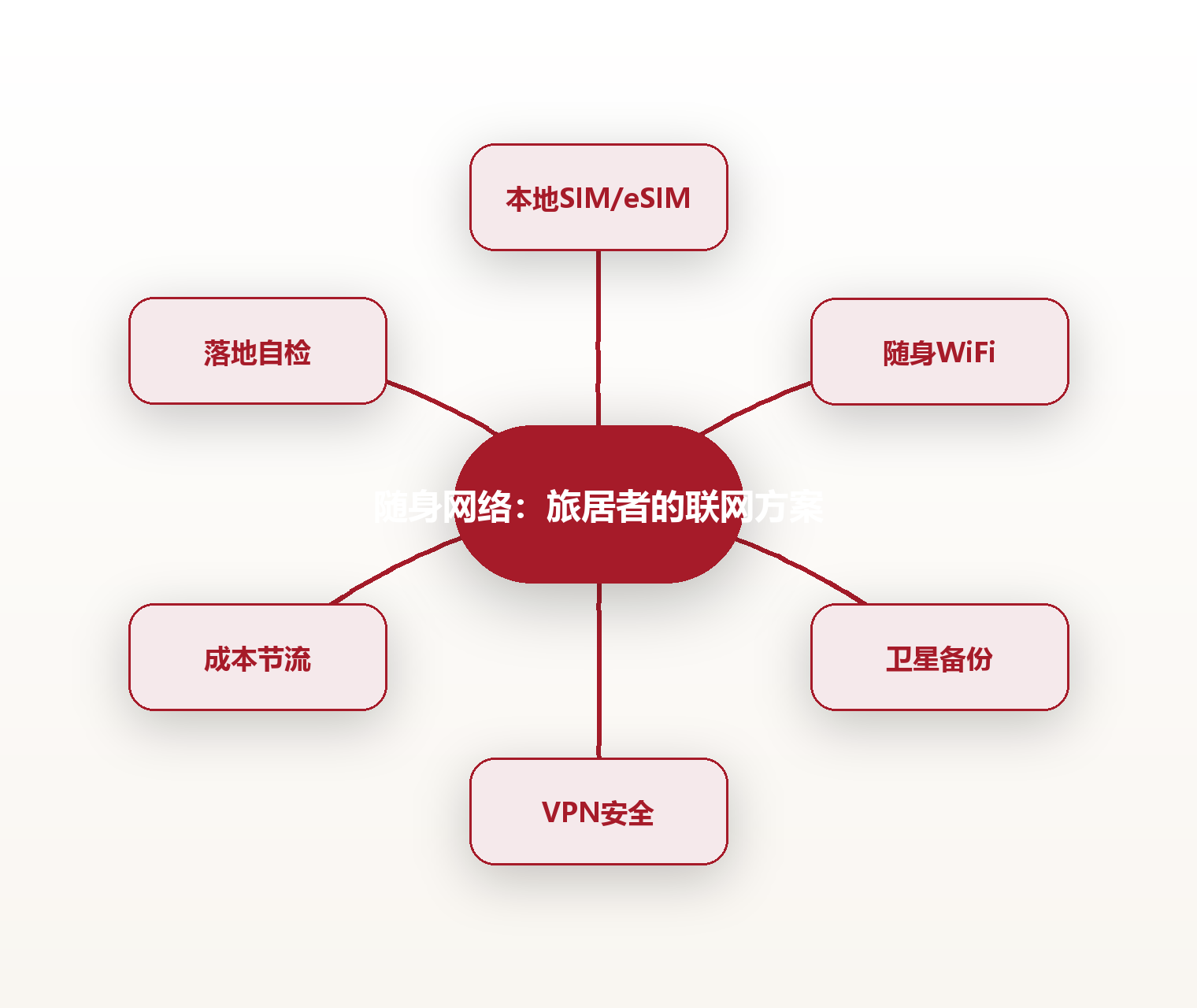 随身网络：旅居者的联网方案 思维导图