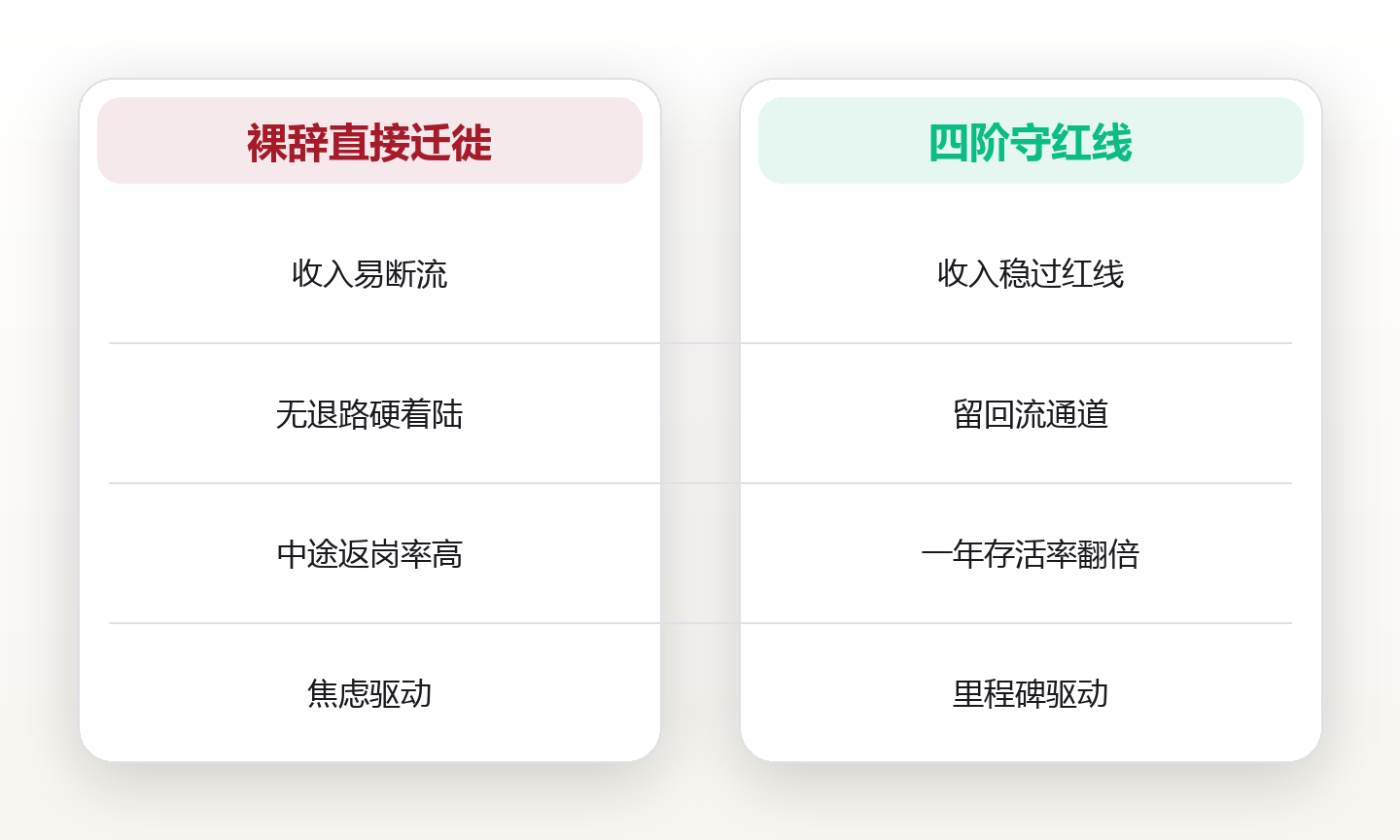 从上班到旅居的过渡路线图 对比图