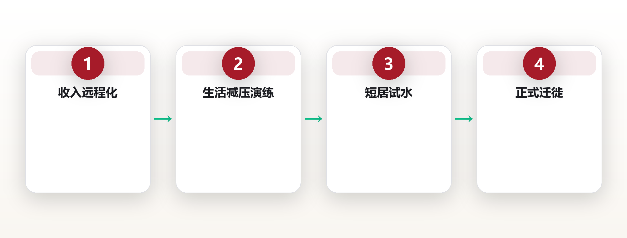 从上班到旅居的过渡路线图 框架图