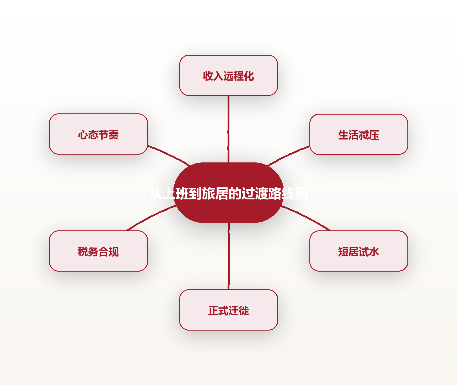 从上班到旅居的过渡路线图 思维导图
