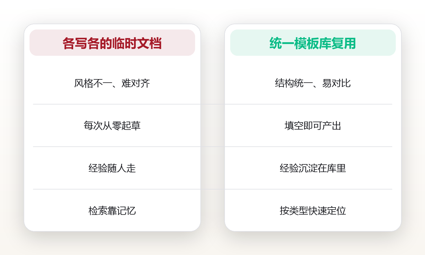别再重复造轮子:用模板库把零散经验沉淀成可复用资产 对比图