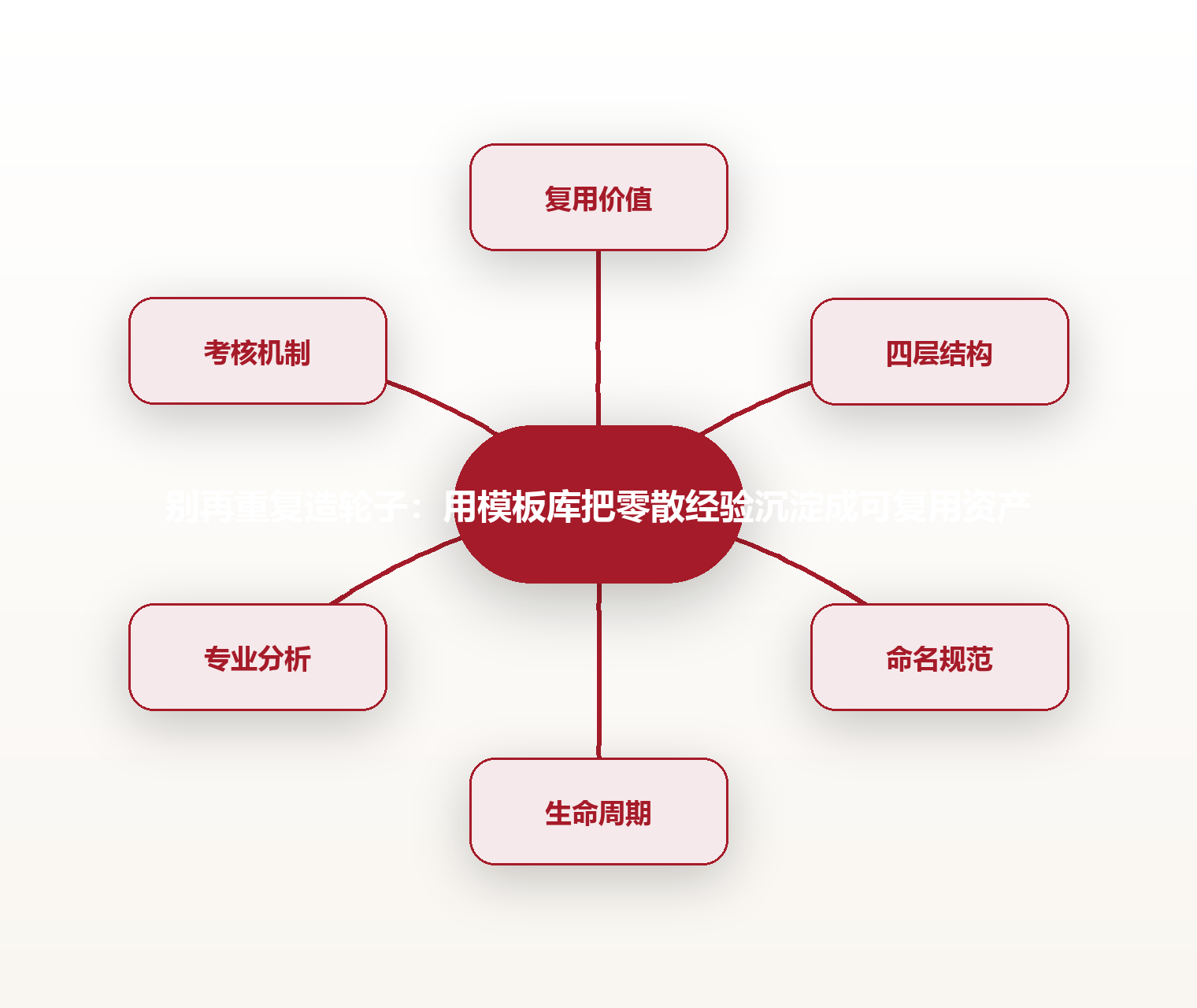 别再重复造轮子:用模板库把零散经验沉淀成可复用资产 思维导图