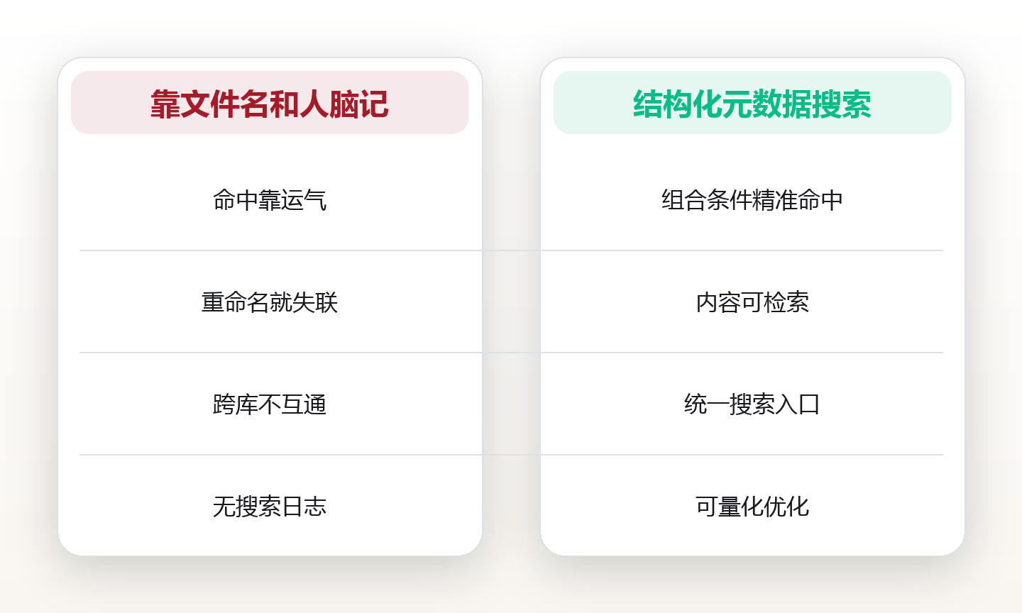 搜不到等于没存:三步让内部搜索真正可用 对比图