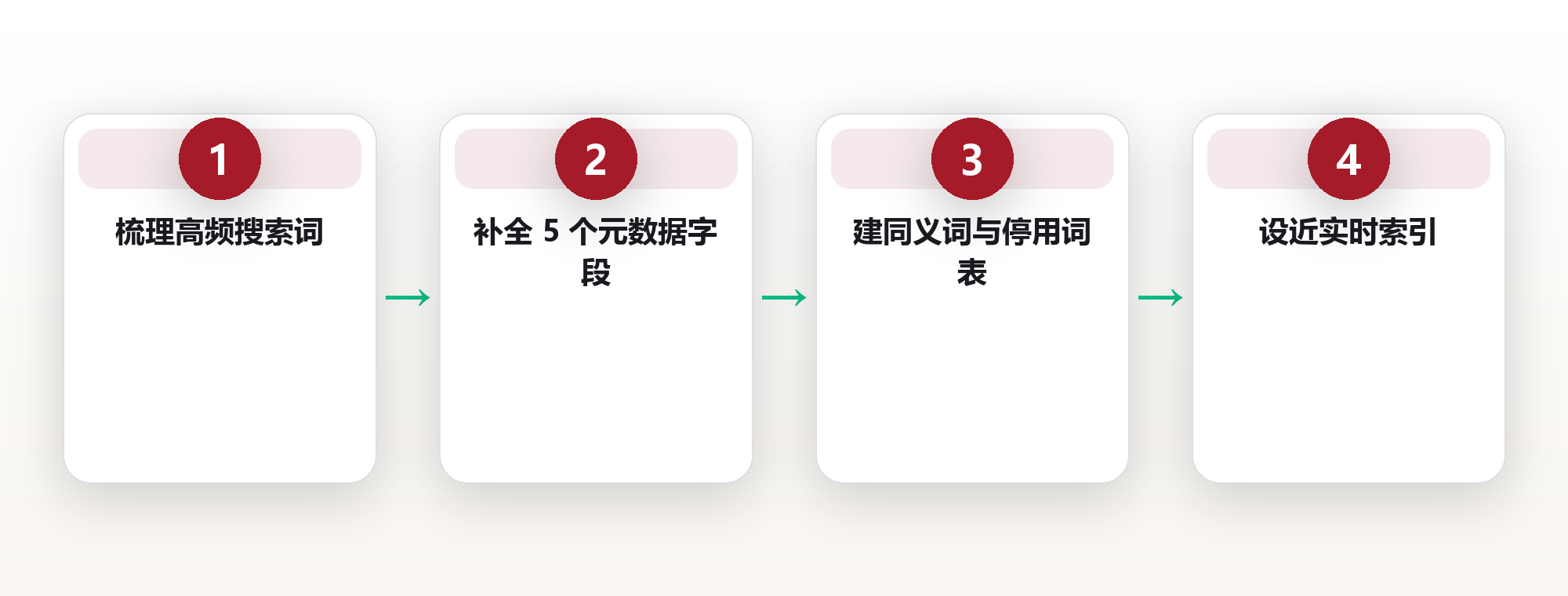 搜不到等于没存:三步让内部搜索真正可用 框架图