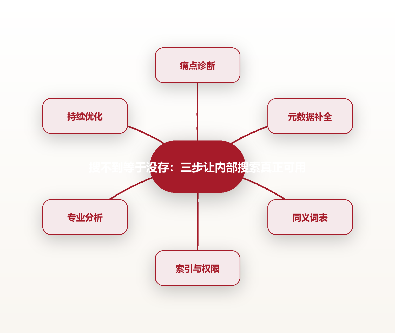 搜不到等于没存:三步让内部搜索真正可用 思维导图