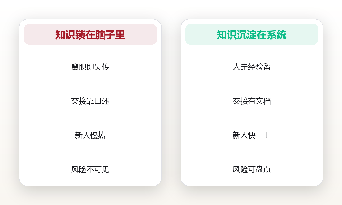 人走了经验别走:用知识传承打破单点依赖 对比图