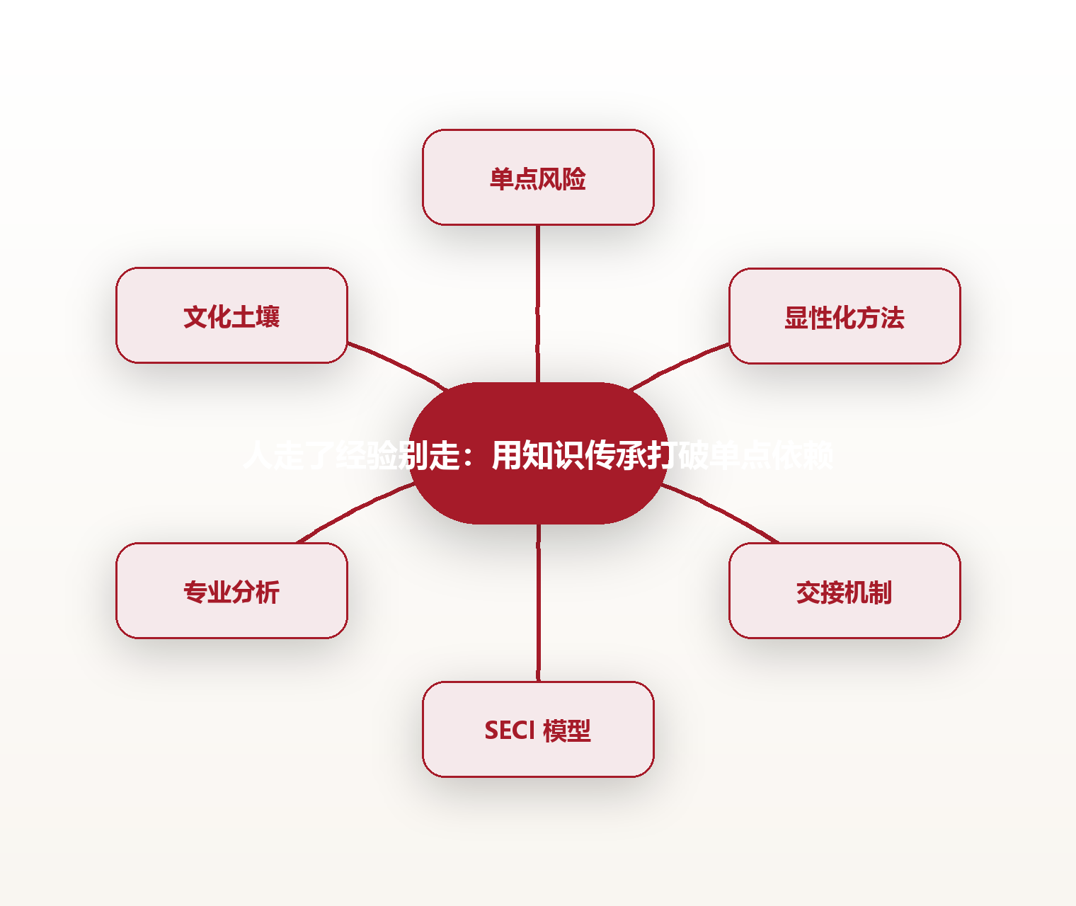 人走了经验别走:用知识传承打破单点依赖 思维导图