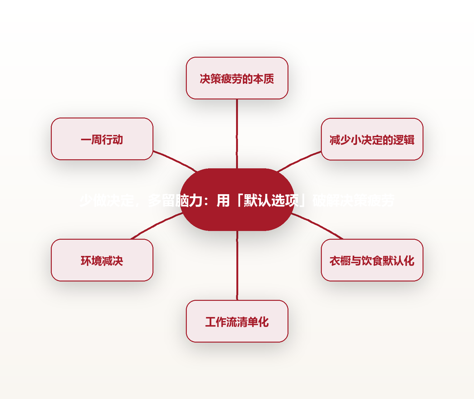 少做决定,多留脑力:用「默认选项」破解决策疲劳 思维导图