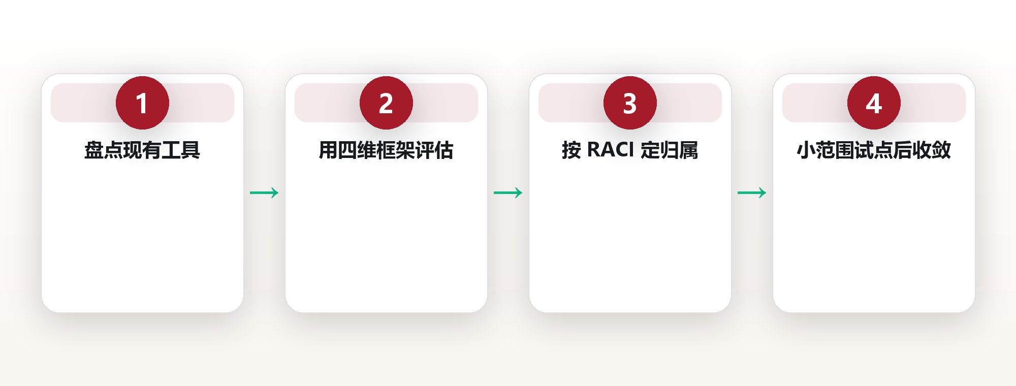 工具太多也是负担:用选型框架挑对协作工具 框架图