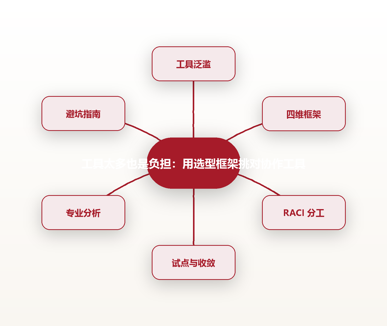 工具太多也是负担:用选型框架挑对协作工具 思维导图