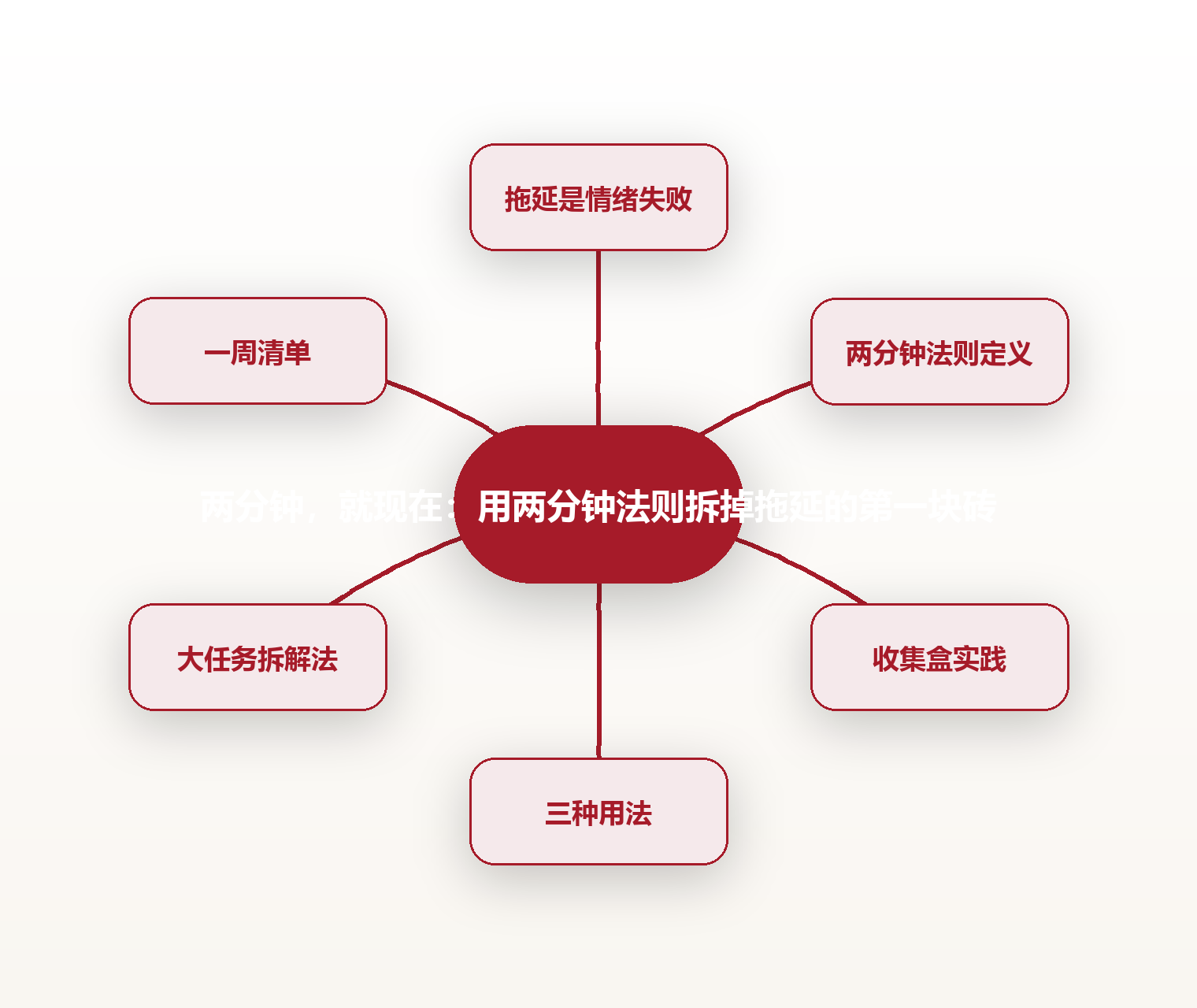 两分钟,就现在:用两分钟法则拆掉拖延的第一块砖 思维导图