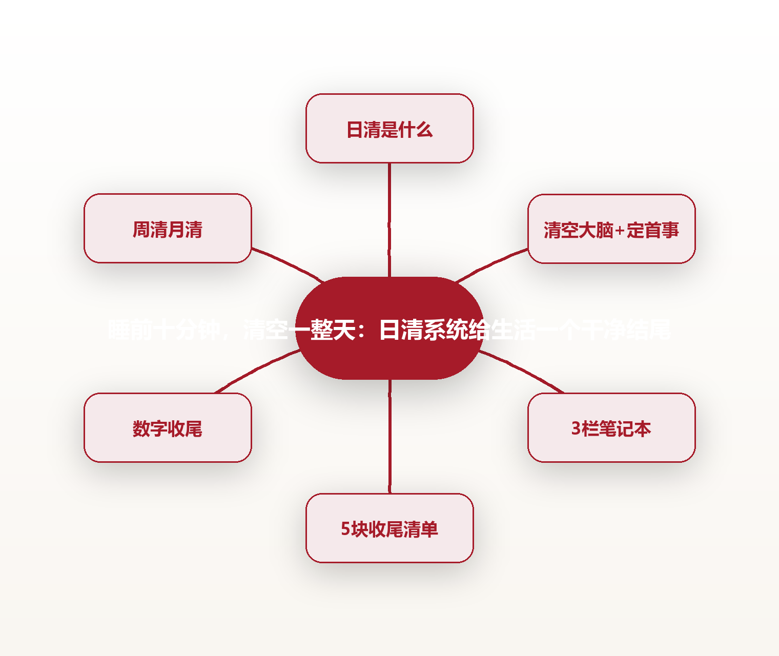 睡前十分钟,清空一整天:日清系统给生活一个干净结尾 思维导图