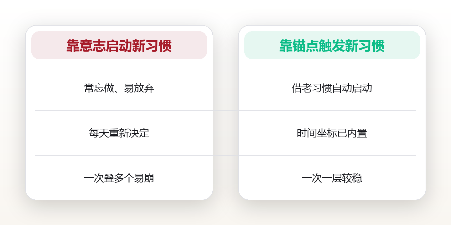给好习惯找个锚点:习惯叠加让你不靠意志力也能坚持 对比图